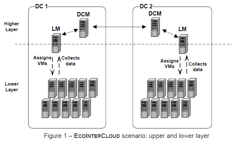 Eco4Cloud Multicloud intercloud